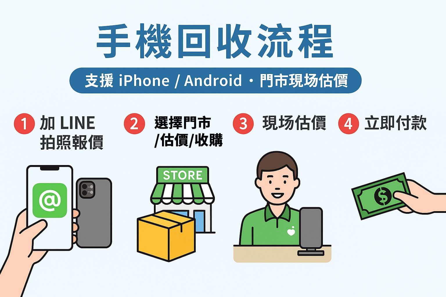 青蘋果3C 手機回收流程懶人包圖卡,四大步驟依序為:1. 加 LINE 拍照報價,2. 選擇門市,3. 現場估價,4. 立即付款,支援 iPhone、Android 手機收購